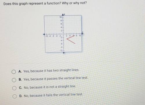 A. Yes, because it has two straight lines. (0) O B. Yes, because it passes the vertical line test.