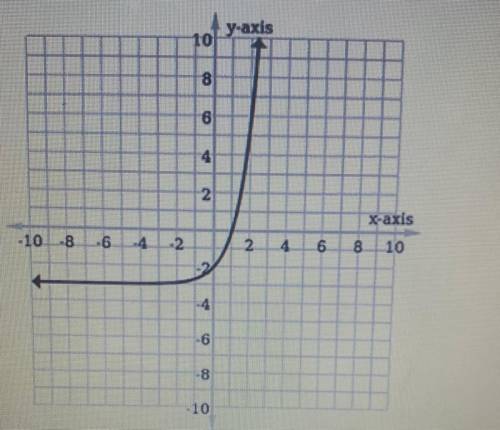 What are the domain and range of the exponential growth function?

A) Domain : x > - 3 Range :