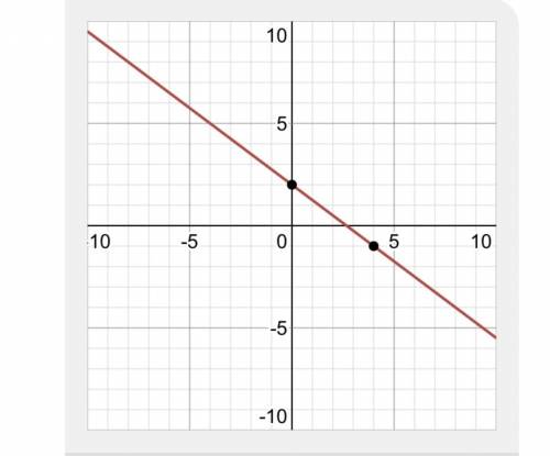 3x + 4y = 8
Is it linear? If so how do I graph it
