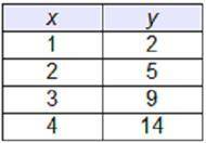 PLEASE HELP I WILL MARK BRAINLIEST AND RATE 5 STARS PLUS 50 POINTS!!

Which table represents a lin