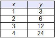 PLEASE HELP I WILL MARK BRAINLIEST AND RATE 5 STARS PLUS 50 POINTS!!

Which table represents a lin