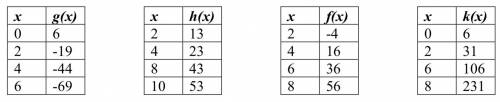 Which of the following tables could represent a linear function? For each that could be linear, fin