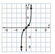 choose the correct graph of the function y=x^3 + 1 (ill choose brainliest to correct answer ;) ) AN
