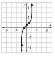 choose the correct graph of the function y=x^3 + 1 (ill choose brainliest to correct answer ;) ) AN