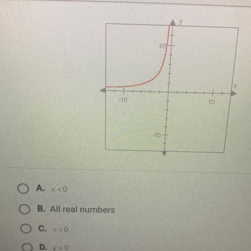 Which of the following represents the range of the graph below?

X<0
All real numbers 
X>0
Y