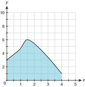 Which estimate best describes the area under the curve in square units?

10 units²
15 units²
25 un