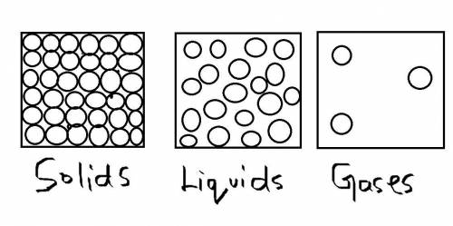 Draw diagrams to show the arrangement of particles in a
Salid a liquid, and a gas
