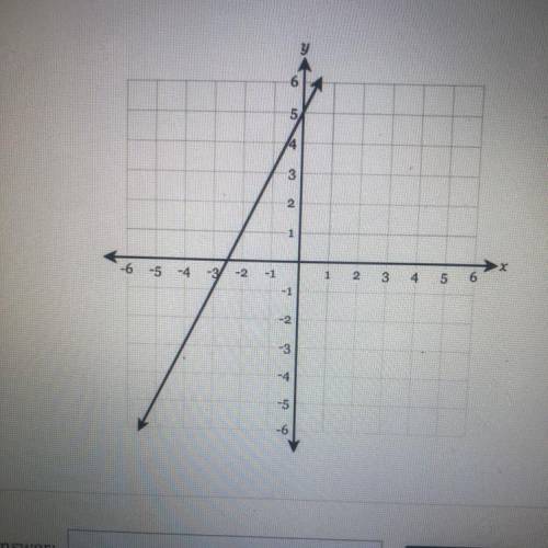 The graph of a function is shown on the coordinate plane below. Identify the rate of change of the