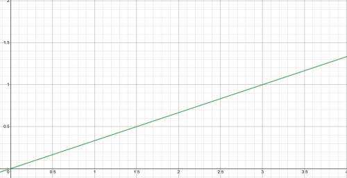 Which line has a slope of 1, and which has a slope of 2?

Use a ruler to help you graph a line whos