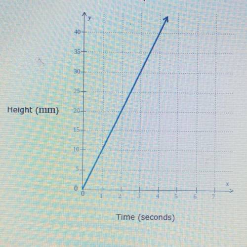 A bucket is being filled with water. The graph below shows the water helght (In mm) versus the time