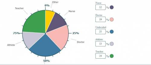 The graph shows the career interests of the students at Linda's college. Suppose there are 900 stud
