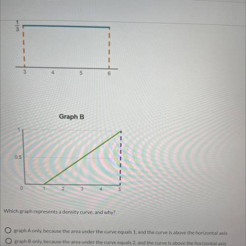 Which graph represents a density curve?