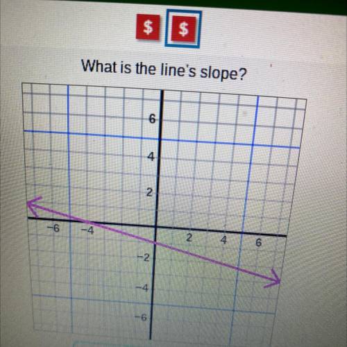 What is the line’s slope?