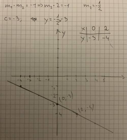 Graph the line that passes through the point: (0,-3) , and is perpendicular to another line whose sl