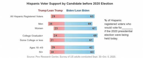 Study the graph.

According to the data, which statement is true about Hispanic voters in 2020?
A