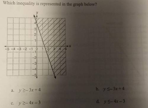 Which inequality is represented in the graph below?