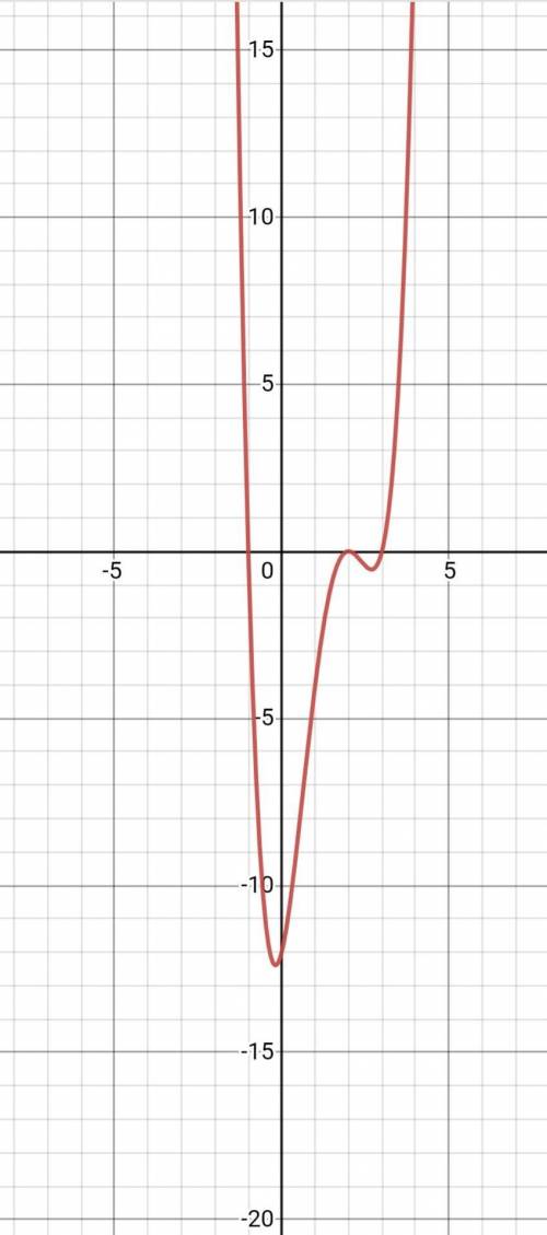 Write the equation of the graph shown below in factored form.

Option A: f(x) = (x-2)^2(x+1)(x-3)
O