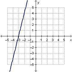 What are the slope and the y-intercept of the linear function that is represented by the graph?

O
