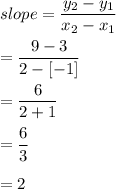 slope=\dfrac{y_{2}-y_{1}}{x_{2}-x_{1}}\\\\=\dfrac{9-3}{2-[-1]}\\\\=\dfrac{6}{2+1}\\\\=\dfrac{6}{3}\\\\= 2