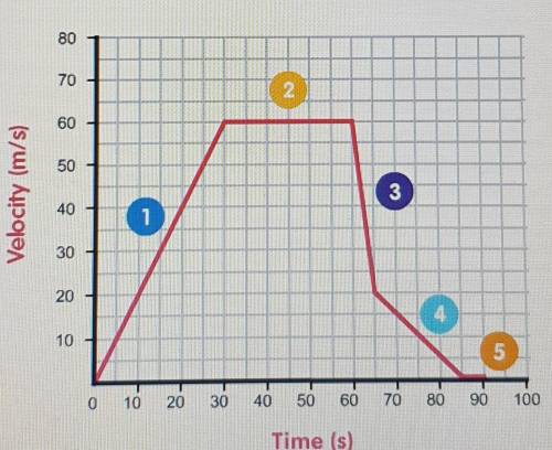 Look at the velocity-time graph below. Calculate the acceleration over section 3 of the journey.