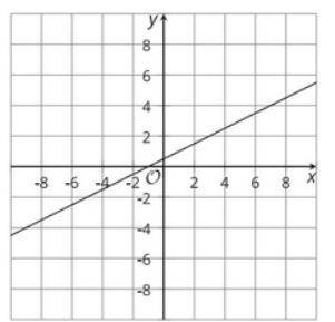 Here is a graph of the equation 2y - x = 1.

Shade the region that represents the solution set to