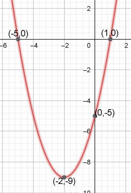 A quadratic function (f) is given. f(x)=x^2+4x-5

a) Express (f) in standard form 
b )Find the vert