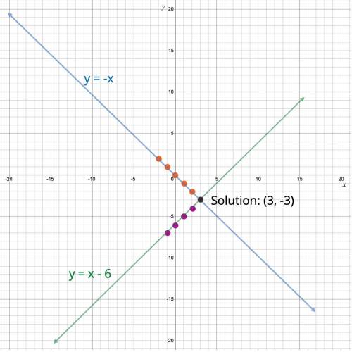 Please help with solving systtems of equation by graphing I'm lost