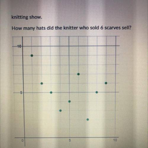 The scatter plot shows the number of hats (x) and scarves (y) each knitter sold at a

knitting sho