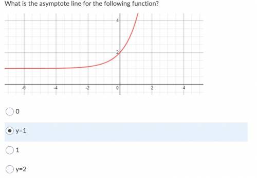 What is the asymptote line for the following function?