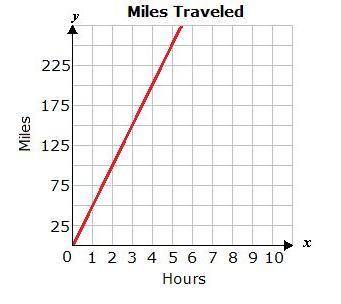 Identify the unit rate in the graph. 
A) 40 mph 
B) 75 mph 
C) 50 mph 
D) 25 mph