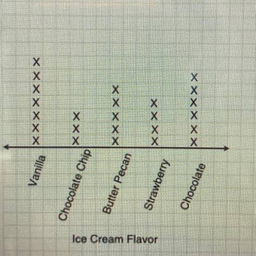 A group of 25 students were asked to share their favorite Ice-cream flavor. The results are shown b