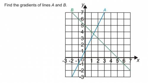 Find the gradients of lines A and B
