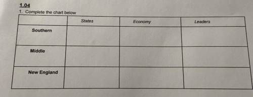 1.04

1. Complete the chart below 
States. Economy. Leaders 
Southern
Middle
New England