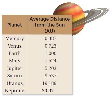 What is the answer to An astronomical unit (AU) is the average distance of Earth from the Sun. Use