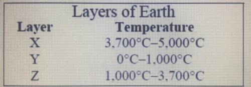 The table shows the range of temperatures of three layers of Earth.

Layer Z is found at a depth o