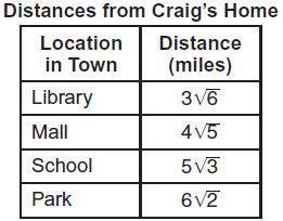 The table below shows the distances, in miles, from Craig’s home to different locations in his town