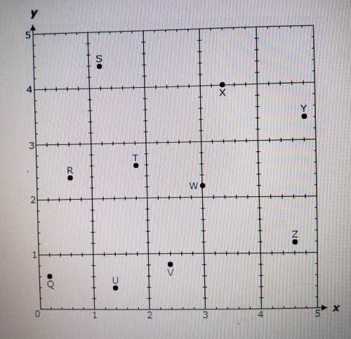 Find the coordinates of point U.

A. (1.2, 0.4)B. (1.4, 0.4)C. (2.4, 0.4)D. (0.4, 1.4)