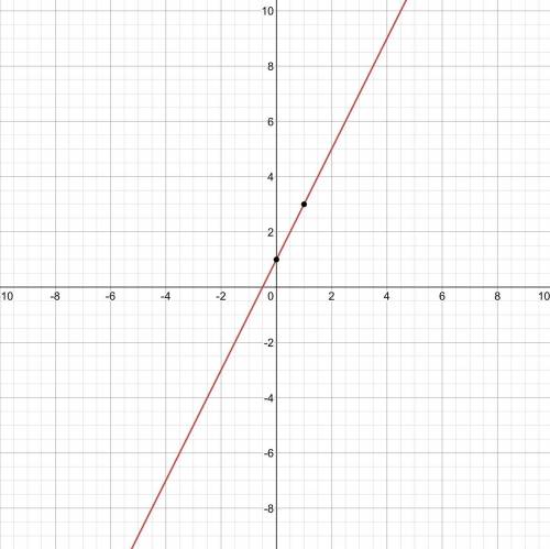 F(x) = 2x + 1
Graph 2f(x) - 3