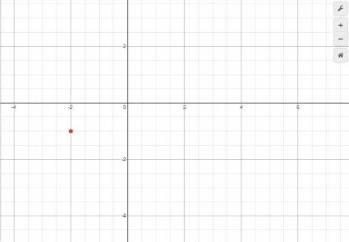 How do I plot -2 and -1 On a graph