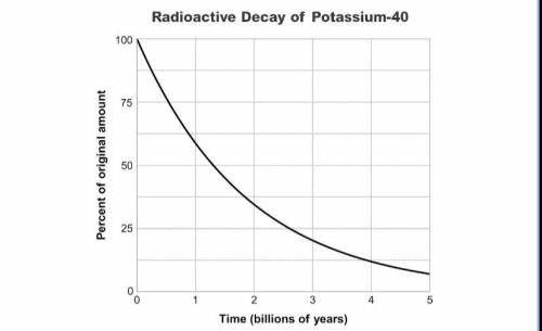 Look at the data in Figure 1. A sample of potassium-40 has decayed for 2.6 billion years. What is t