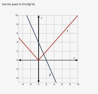 Use the graph to find (fg)′(4).
A) -12
B) -16
C) 4