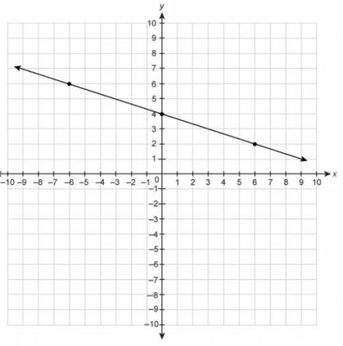 What is the slope of the line on this graph