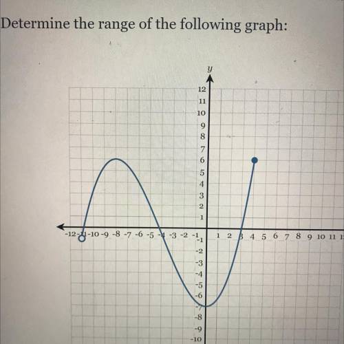 Determine the range of the following graph:
No links