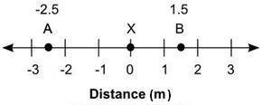 (01.02 MC)The number line shows the distance in meters of two divers, A and B, from a shipwreck loc