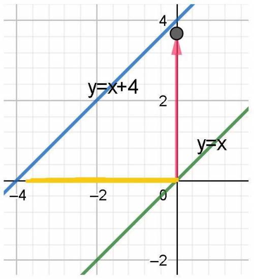 - How are the functions y = x and y = x + 4 related? How are their graphs related?