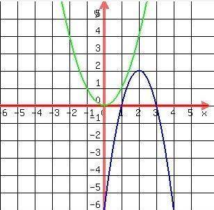 What steps transform the graph of y=x to y=-(x+2) +4