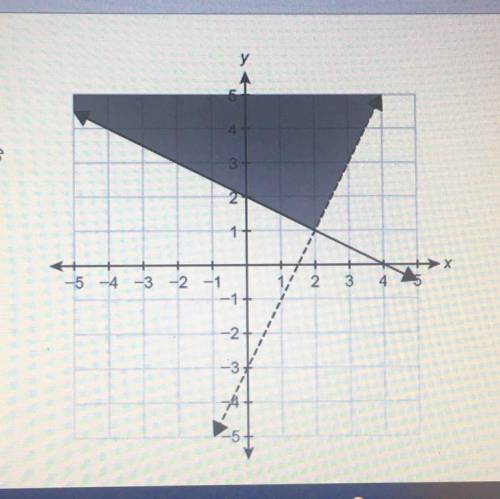 Please help fast

What system of linear inequalities is shown in the graph?
Enter your answers in