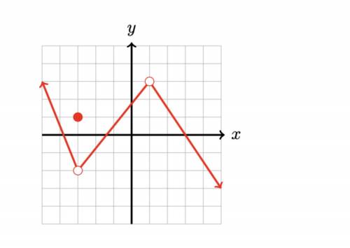 Use the graph below to find the indicated expression: f(3)-f(-3)