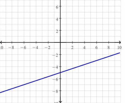 Graph the line with -intercept -5 and slope 1/3 .