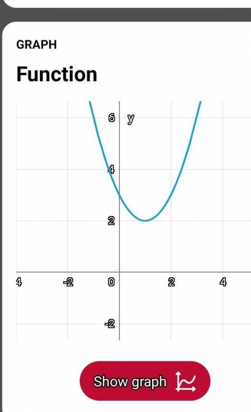 Identify the graph that represents y=(x-1)^2+2